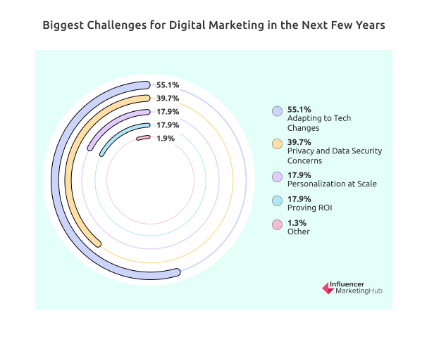 My Big Year in Digital Marketing